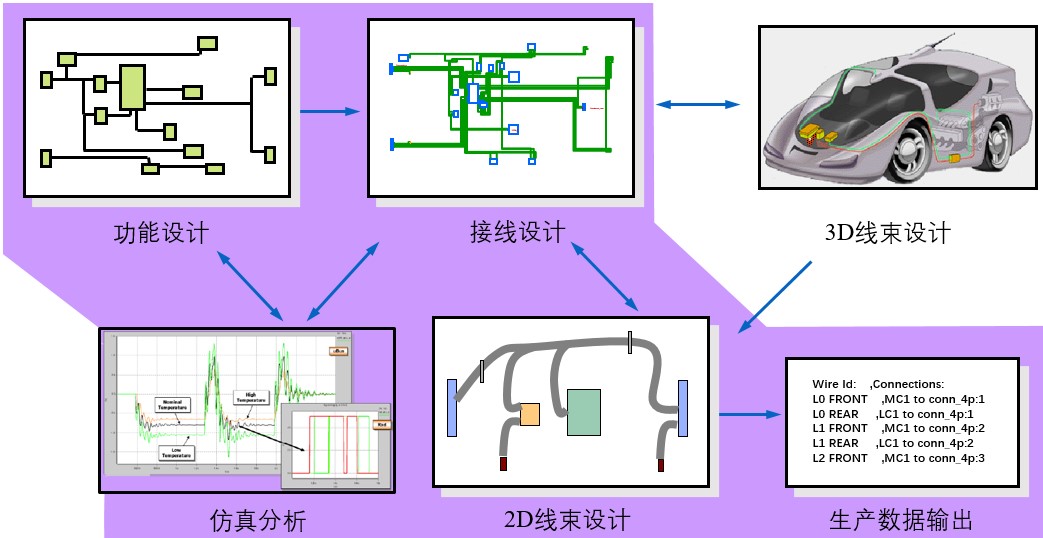 電氣系統設計和驗證的一體化工具